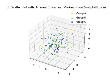 3D 散点图在 Python Matplotlib 中的应用：使用色调色图和图例