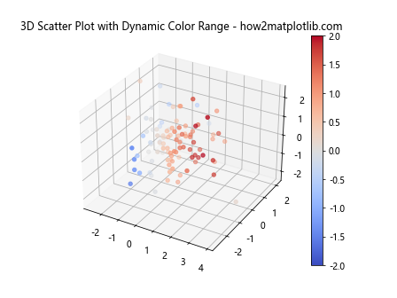 3D 散点图在 Python Matplotlib 中的应用：使用色调色图和图例