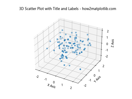 3D 散点图在 Python Matplotlib 中的应用：使用色调色图和图例