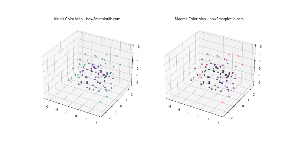 3D 散点图在 Python Matplotlib 中的应用：使用色调色图和图例