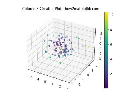 3D 散点图在 Python Matplotlib 中的应用：使用色调色图和图例