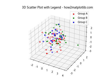 3D 散点图在 Python Matplotlib 中的应用：使用色调色图和图例