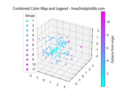 3D 散点图在 Python Matplotlib 中的应用：使用色调色图和图例