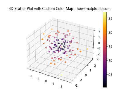 3D 散点图在 Python Matplotlib 中的应用：使用色调色图和图例