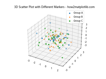 3D 散点图在 Python Matplotlib 中的应用：使用色调色图和图例