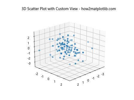 3D 散点图在 Python Matplotlib 中的应用：使用色调色图和图例