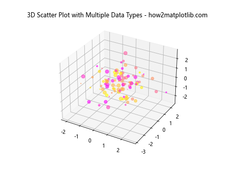 3D 散点图在 Python Matplotlib 中的应用：使用色调色图和图例