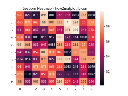 在Matplotlib / Seaborn图表中为特定单元格添加自定义边框