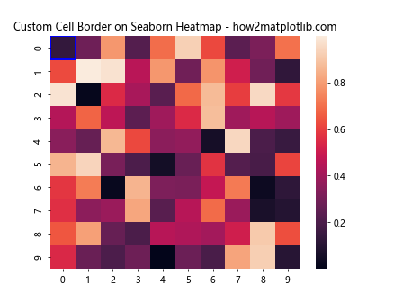 在Matplotlib / Seaborn图表中为特定单元格添加自定义边框