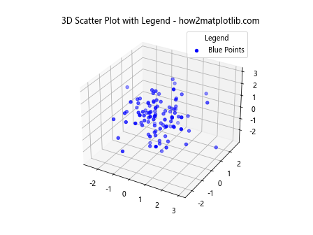 在Matplotlib中使用scatter()添加图例到3D散点图