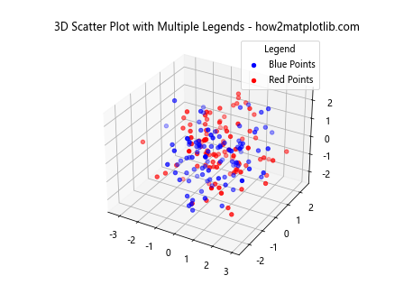 在Matplotlib中使用scatter()添加图例到3D散点图