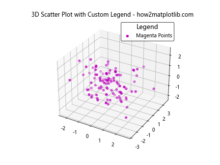 在Matplotlib中使用scatter()添加图例到3D散点图