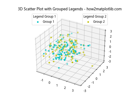 在Matplotlib中使用scatter()添加图例到3D散点图