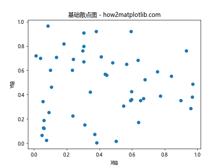 在Python的Matplotlib中向散点图添加线条