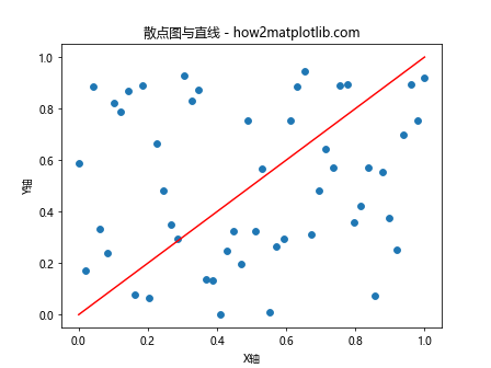 在Python的Matplotlib中向散点图添加线条