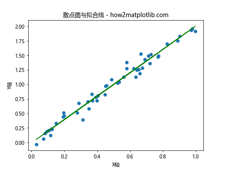 在Python的Matplotlib中向散点图添加线条