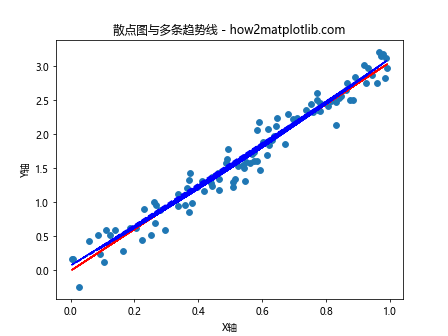 在Python的Matplotlib中向散点图添加线条