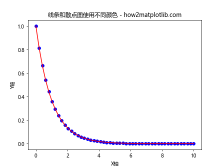 在Python的Matplotlib中向散点图添加线条