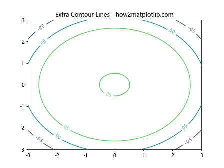 使用Matplotlib进行2D等高线绘制并添加额外的等高线