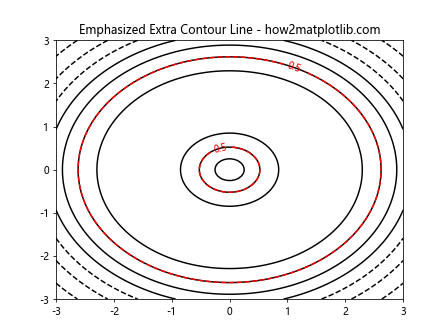 使用Matplotlib进行2D等高线绘制并添加额外的等高线