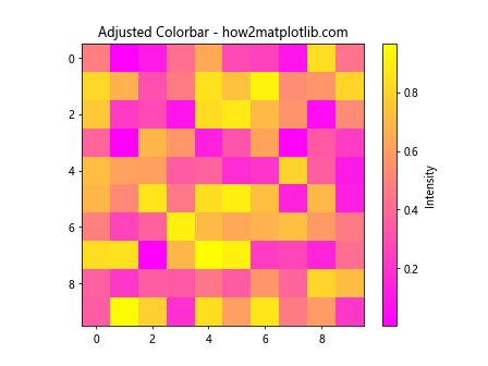 Adjusting Gridlines and Ticks in Matplotlib imshow