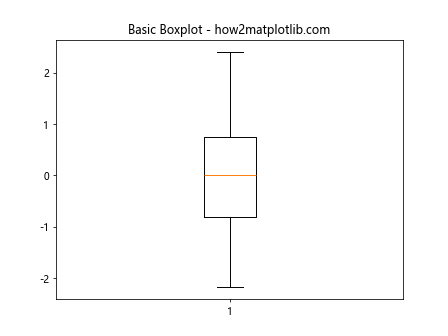 Adjust the Width of Box in Boxplot in Python Matplotlib