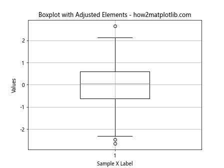 Adjust the Width of Box in Boxplot in Python Matplotlib