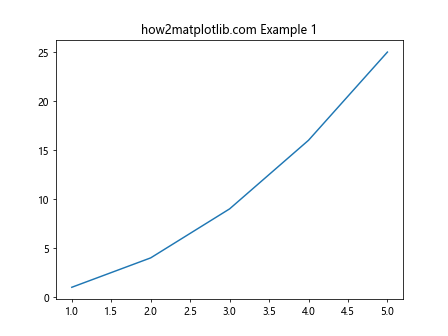 如何使用 Matplotlib 在子图中添加 A, B, C 等注释