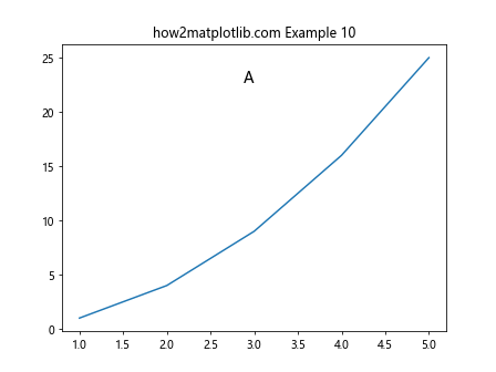 如何使用 Matplotlib 在子图中添加 A, B, C 等注释