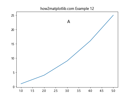 如何使用 Matplotlib 在子图中添加 A, B, C 等注释