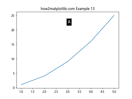 如何使用 Matplotlib 在子图中添加 A, B, C 等注释