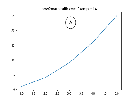 如何使用 Matplotlib 在子图中添加 A, B, C 等注释