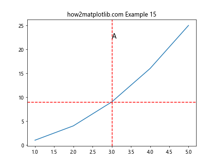 如何使用 Matplotlib 在子图中添加 A, B, C 等注释