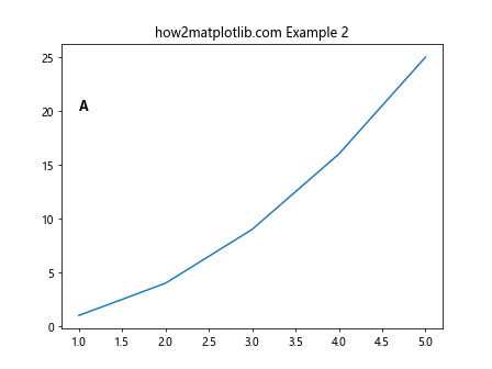 如何使用 Matplotlib 在子图中添加 A, B, C 等注释