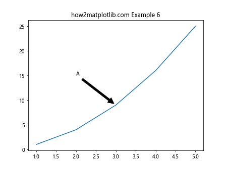 如何使用 Matplotlib 在子图中添加 A, B, C 等注释