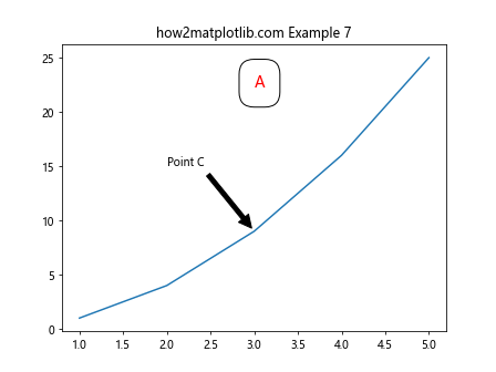 如何使用 Matplotlib 在子图中添加 A, B, C 等注释