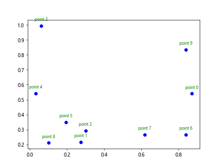 在Matplotlib图表中标注Pandas DataFrame的数据点