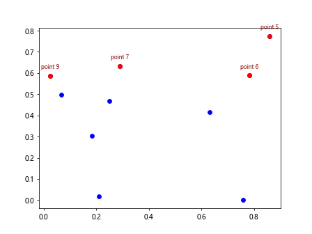 在Matplotlib图表中标注Pandas DataFrame的数据点