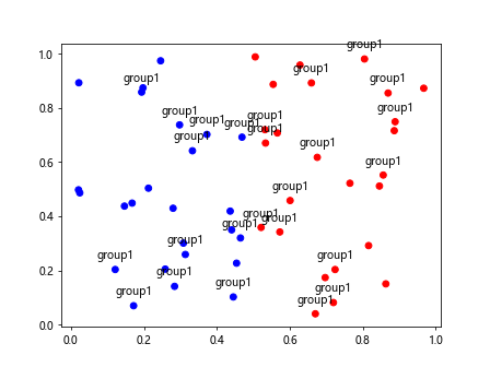 在Matplotlib图表中标注Pandas DataFrame的数据点