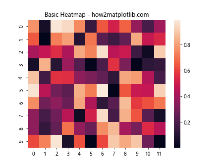 如何在使用 Seaborn 和 Matplotlib 时自动调整字体大小