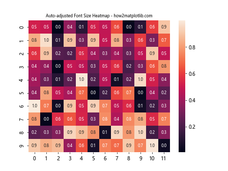 如何在使用 Seaborn 和 Matplotlib 时自动调整字体大小