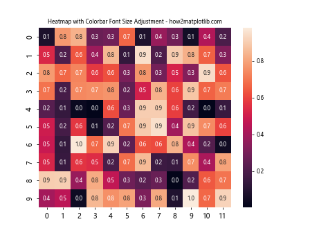 如何在使用 Seaborn 和 Matplotlib 时自动调整字体大小