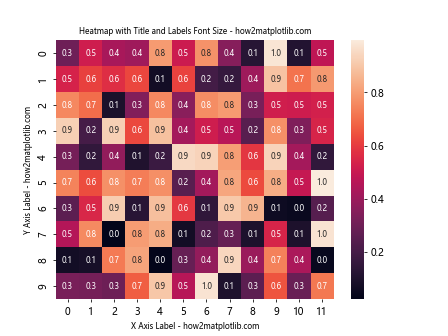 如何在使用 Seaborn 和 Matplotlib 时自动调整字体大小