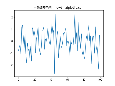 自动调整 Matplotlib 中的 ylim 和 xlim