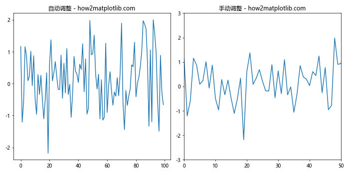 自动调整 Matplotlib 中的 ylim 和 xlim