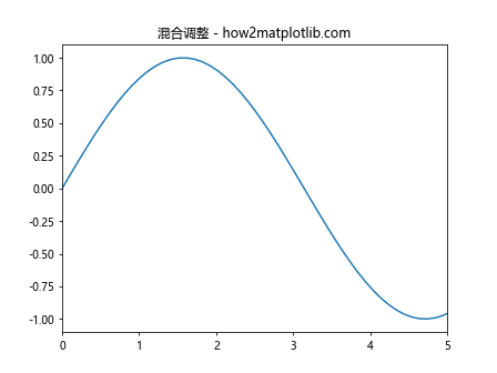 自动调整 Matplotlib 中的 ylim 和 xlim