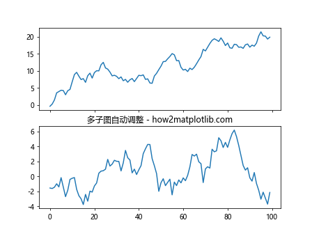 自动调整 Matplotlib 中的 ylim 和 xlim