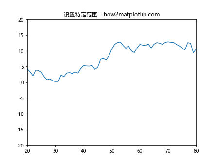 自动调整 Matplotlib 中的 ylim 和 xlim