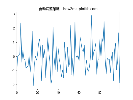 自动调整 Matplotlib 中的 ylim 和 xlim