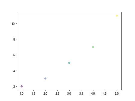 Matplotlib ax.scatter 的详细介绍与应用